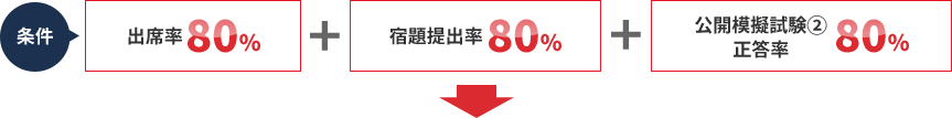 条件 出席率80％・宿題提出率80％・公開模擬試験②正答率80％ の達成で