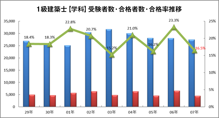 受験者数・合格者数・合格率推移グラフ