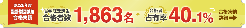 2級建築士 設計製図試験実績 当学院受講生合格者数 1,777名 合格占有率38.3％ [合格実績詳細]