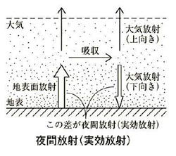 夜間放射（実行放射）