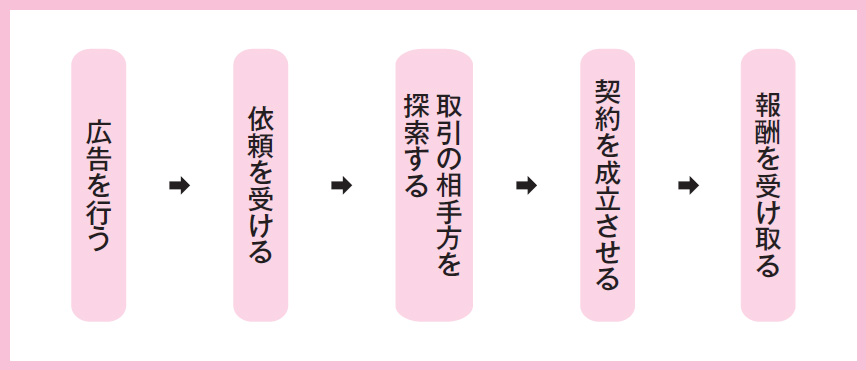 チャート図