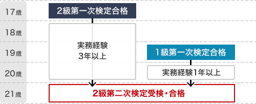 図)2級建築施工技士を最も若い年齢で取得