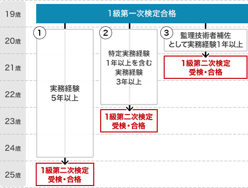 図)1級建築施工技士を最も若い年齢で取得