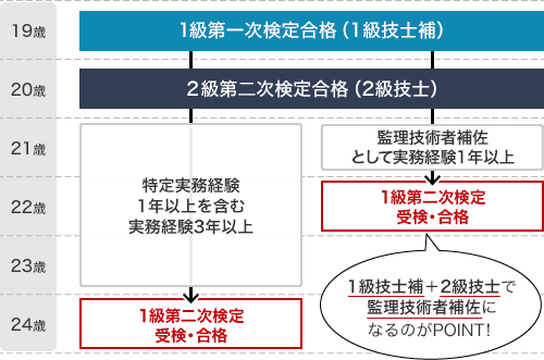 図)実務経験年数を短縮し、最短で1級建築施工管理技士を取得するオススメの方法