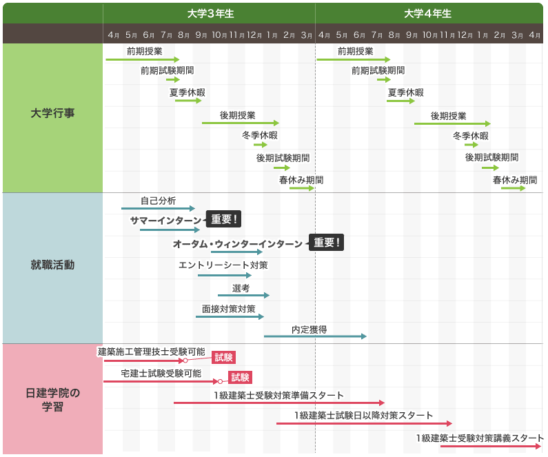 大学3年生、大学4年生の期間の「大学行事」「就職活動」、おすすめの「日建学院の学習」スケジュール表